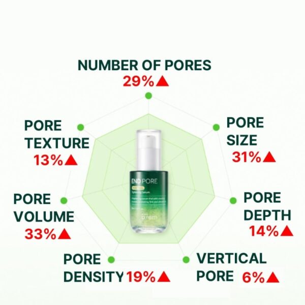 makeprem End Pore Vegetinol Tightening Serum (+soothing Pink Tone Up SunCream 10ml) - Image 3