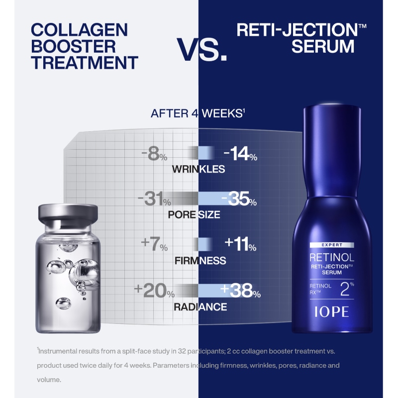Reti Set IOPE Retinol Reti-Jection Serum 20ml +15ml Set – PINKLAND